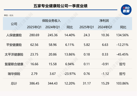 健康险,“风来了”!五大玩家首季狂揽保费386亿元,净利润翻番背后,医疗险时代来了? 第1张 健康险,“风来了”!五大玩家首季狂揽保费386亿元,净利润翻番背后,医疗险时代来了? 第1张