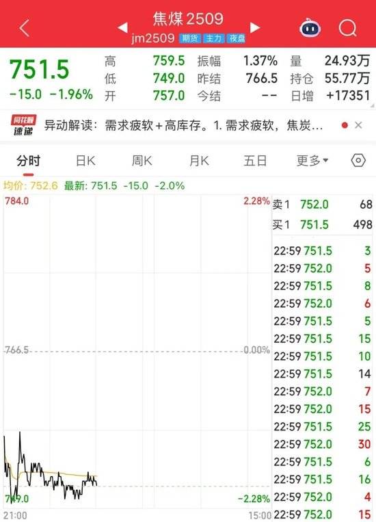 一度跌破750元/吨大关 创近8年来新低 焦煤后市怎么走？  第1张