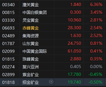 法院恢复实施特朗普政府关税政策 现货黄金拉升 港股黄金股普涨  第2张