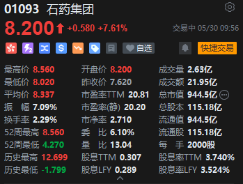 石药集团逆势大涨超12%，近两个交易日累涨近25%，正磋商3项潜在授权及合作涉资50亿美元  第2张