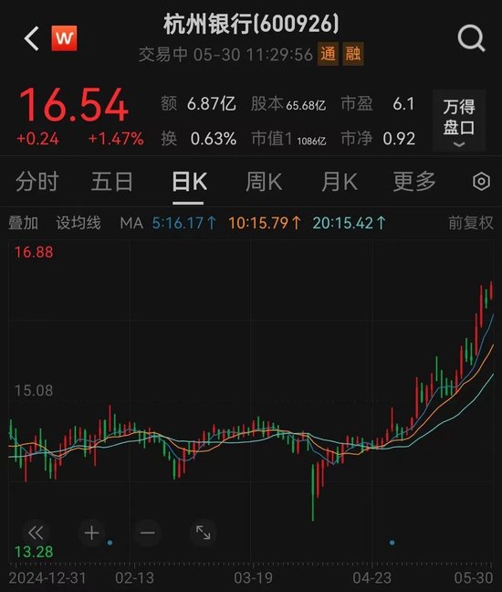 银行股逆市拉升！创新药板块批量涨停  第3张