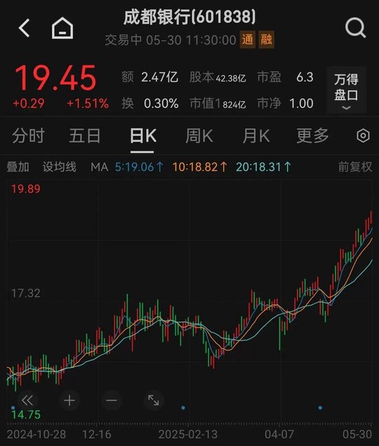 银行股逆市拉升！创新药板块批量涨停  第4张