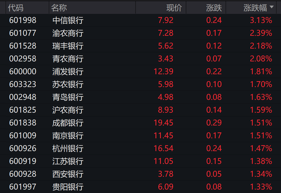 银行股逆市拉升！创新药板块批量涨停  第5张