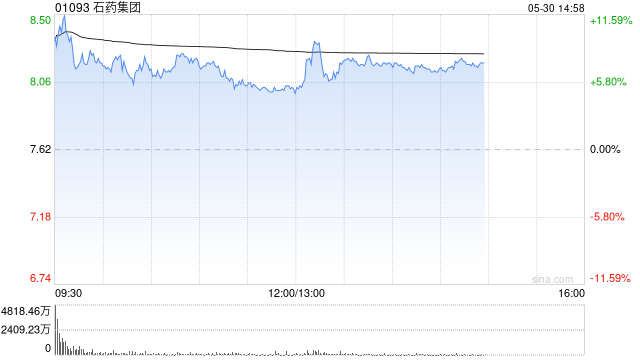 花旗:升石药集团目标价至9.2港元 预期将有更多产品授权合作 第1张 花旗:升石药集团目标价至9.2港元 预期将有更多产品授权合作 第1张