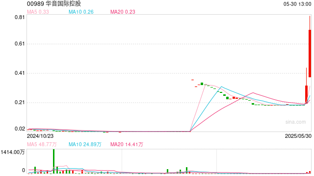 华音国际控股(00989)5月30日下午短暂停牌  第1张