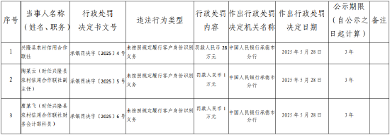 兴隆县农村信用合作联社被罚28万元：未按照规定履行客户身份识别义务  第1张