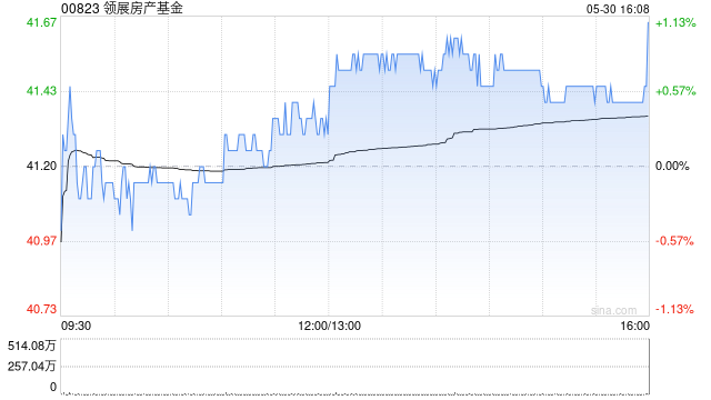 中金：上调领展房产基金目标价至47港元 年度业绩符合预期 维持“跑赢行业”评级  第1张
