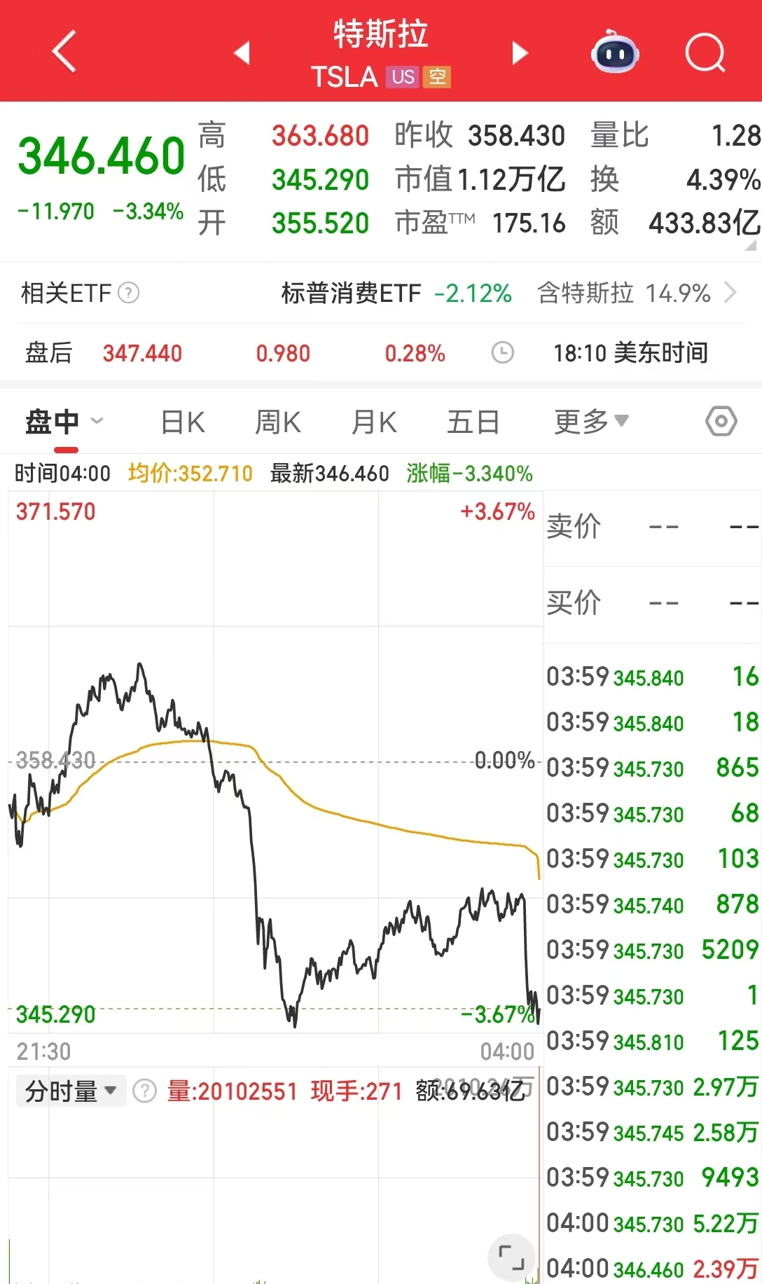 特朗普要求美汽车制造商必须在国内生产整车,特斯拉市值一夜蒸发超2700亿元!美重磅数据出炉,黄金原油收跌 第3张 特朗普要求美汽车制造商必须在国内生产整车,特斯拉市值一夜蒸发超2700亿元!美重磅数据出炉,黄金原油收跌 第3张