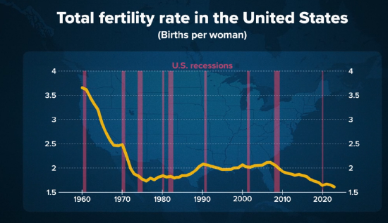 为什么婴儿债券和儿童税收抵免等政策无法说服美国人生育孩子? 第1张 为什么婴儿债券和儿童税收抵免等政策无法说服美国人生育孩子? 第1张