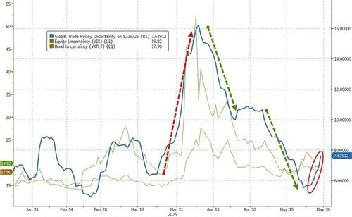 被“TACO”惹毛的特朗普,市场不确定性又回升了 第1张 被“TACO”惹毛的特朗普,市场不确定性又回升了 第1张