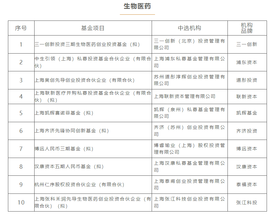上海三大先导产业母基金,再出手17只子基金! 第3张 上海三大先导产业母基金,再出手17只子基金! 第3张