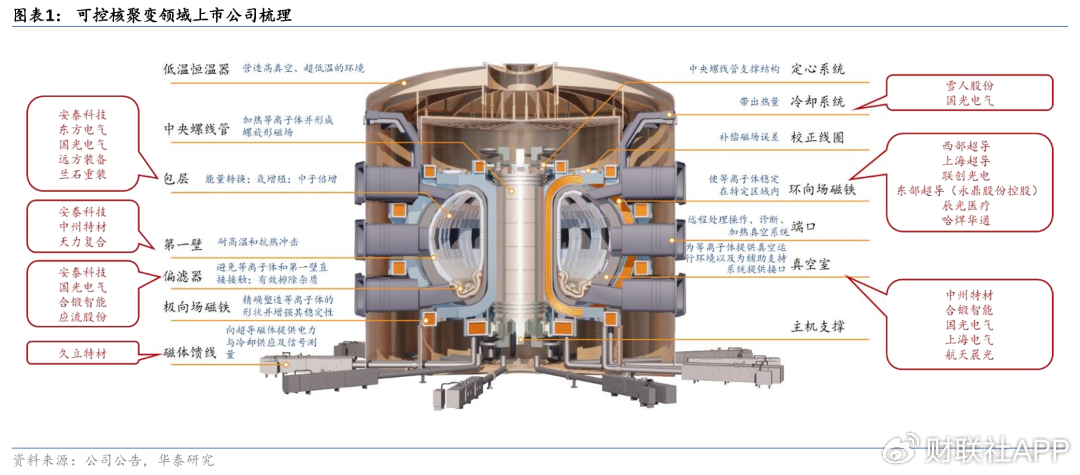 可控核聚变曙光下 A股″能源新星″迎来成色考验 第1张 可控核聚变曙光下 A股″能源新星″迎来成色考验 第1张