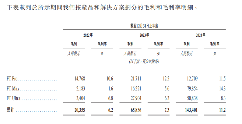 福瑞泰克IPO：报告期内毛利率一度仅为个位数  通过灵活用工等控制成本 第1张