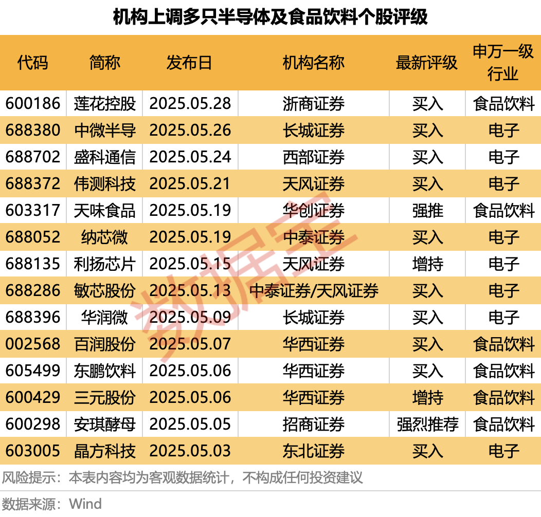 科技+消费双主线爆发?多股评级获上调! 第3张 科技+消费双主线爆发?多股评级获上调! 第3张