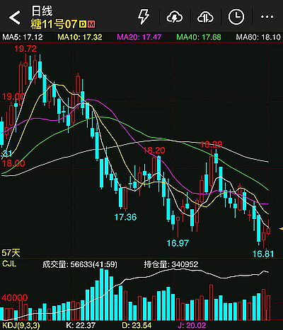 周评:趋势是否扭转? 巴西减产消息提振 原糖期货反弹但周线仍收跌 第2张 周评:趋势是否扭转? 巴西减产消息提振 原糖期货反弹但周线仍收跌 第2张