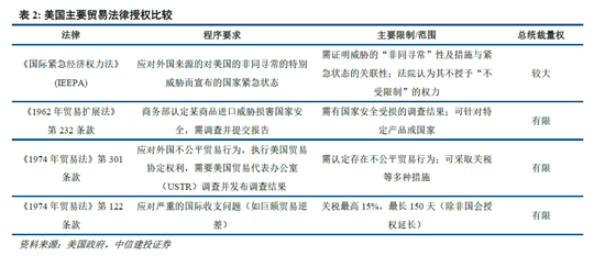 中信建投:特朗普关税法律挑战分析 第4张 中信建投:特朗普关税法律挑战分析 第4张