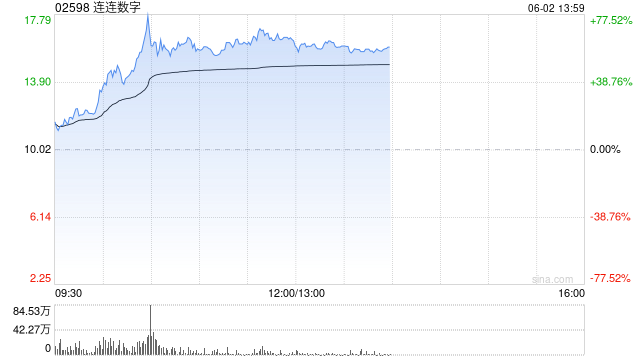 连连数字早盘涨超16% 机构看好公司未来业绩及估值的提升 第1张 连连数字早盘涨超16% 机构看好公司未来业绩及估值的提升 第1张