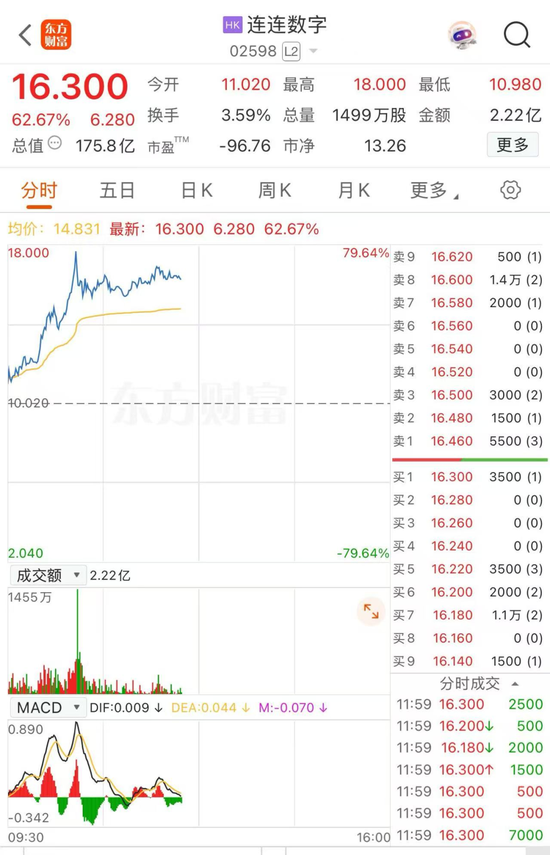 稳定币概念股站上风口，连连数字开盘一小时股价狂飙近80%  第1张