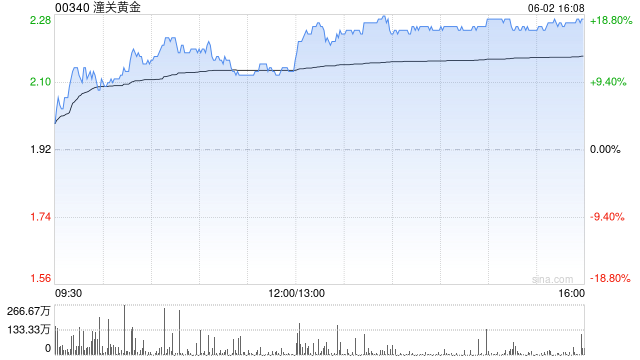黄金股早盘逆势走高 潼关黄金涨超14%集海资源涨超6% 第1张 黄金股早盘逆势走高 潼关黄金涨超14%集海资源涨超6% 第1张