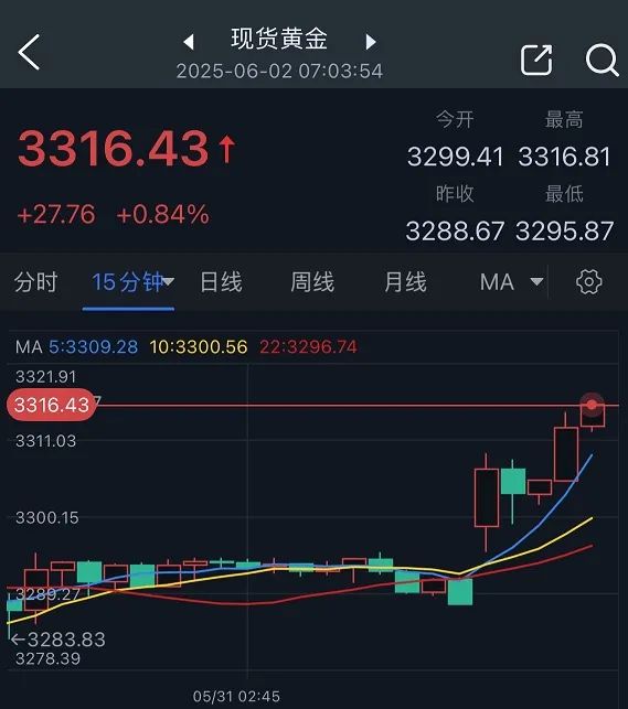 特朗普突然升级贸易战!将对TA们征收50%的关税 金价早盘飙升近28美元 第1张 特朗普突然升级贸易战!将对TA们征收50%的关税 金价早盘飙升近28美元 第1张