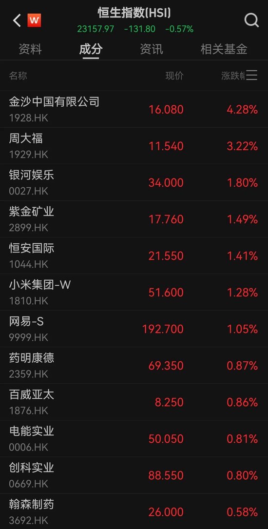 港股大反弹,“雪王”创新高 第2张 港股大反弹,“雪王”创新高 第2张