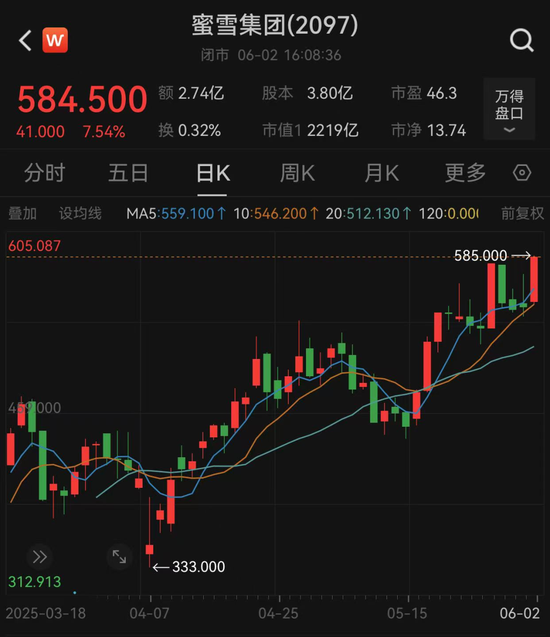 港股大反弹,“雪王”创新高 第3张 港股大反弹,“雪王”创新高 第3张