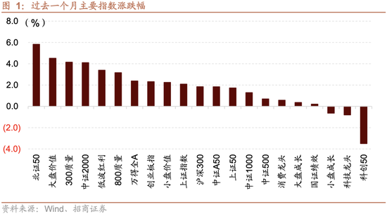 招商策略：震荡蓄力，权重占优  第1张