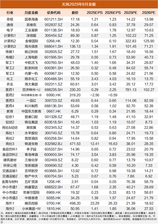 天风研究:6月金股 第2张 天风研究:6月金股 第2张