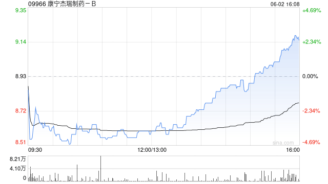 康宁杰瑞制药-B控股股东Rubymab Ltd.拟配售合共1460万股公司现有股份 第1张 康宁杰瑞制药-B控股股东Rubymab Ltd.拟配售合共1460万股公司现有股份 第1张