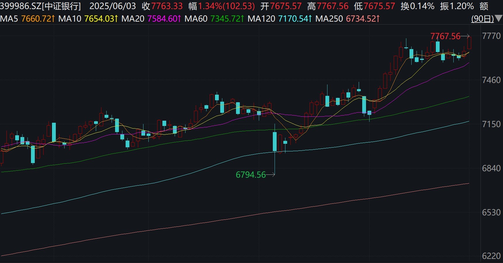 中证银行指数创本轮行情新高,银行相关ETF普涨约1% 第1张 中证银行指数创本轮行情新高,银行相关ETF普涨约1% 第1张