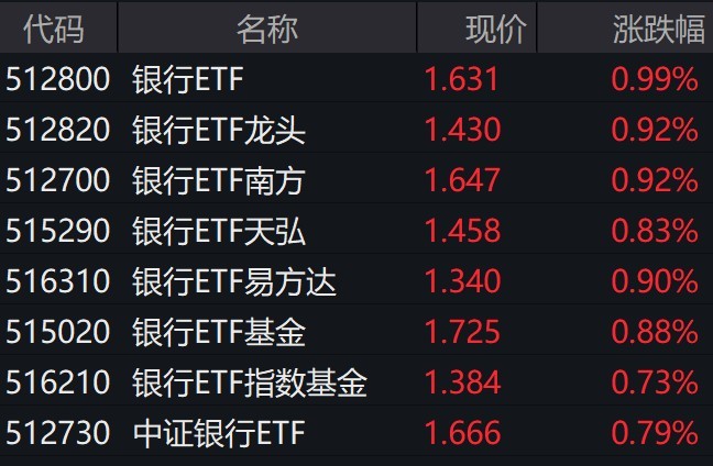 中证银行指数创本轮行情新高,银行相关ETF普涨约1% 第2张 中证银行指数创本轮行情新高,银行相关ETF普涨约1% 第2张