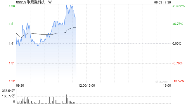 联易融科技-W持续上涨逾13% 公司深厚布局数字货币领域  第1张