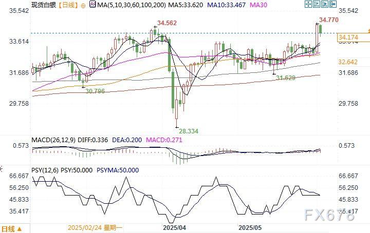 策略师：黄金看上去不错，但白银更好美元很糟糕  第2张