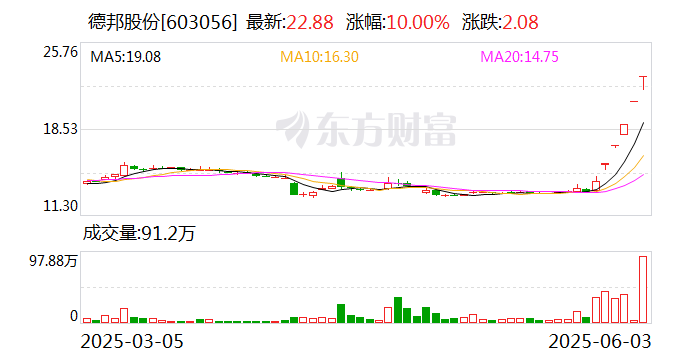 5连板德邦股份：目前暂未实际应用无人驾驶物流车  第1张