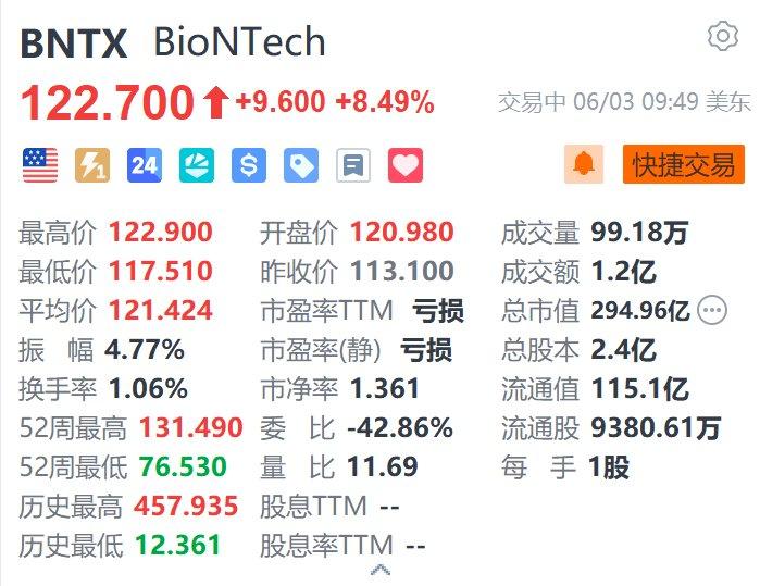 美股异动｜BioNTech续涨约8.5% 与施贵宝达成超110亿美元授权协议  第1张