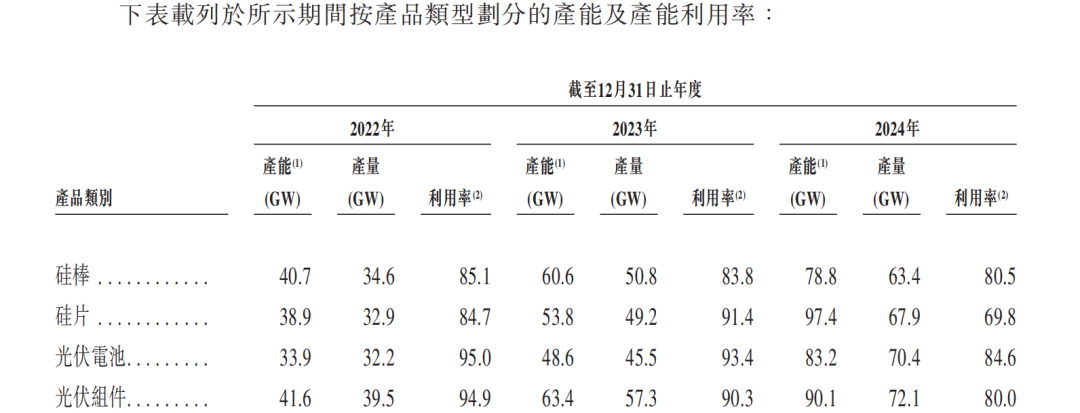 晶澳科技业绩掉头向下赴港IPO:组件单价跌势未减,产能过剩何时休 第2张 晶澳科技业绩掉头向下赴港IPO:组件单价跌势未减,产能过剩何时休 第2张