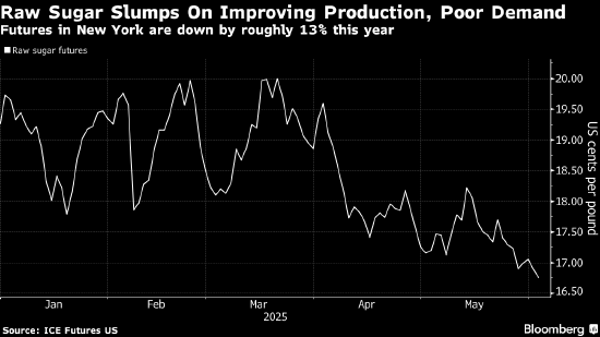 原糖触及四年低点后企稳 印度作物前景施压 第1张 原糖触及四年低点后企稳 印度作物前景施压 第1张