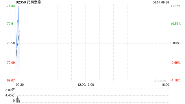 药明康德获Computershare Hong Kong Trustees Limited增持127.94万股 每股作价69.34港元 第1张 药明康德获Computershare Hong Kong Trustees Limited增持127.94万股 每股作价69.34港元 第1张