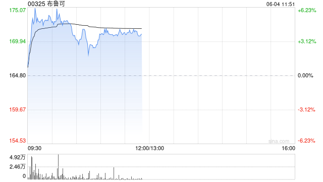 布鲁可盘中涨超6%再创新高 机构料公司后续入通有望提升估值 第1张 布鲁可盘中涨超6%再创新高 机构料公司后续入通有望提升估值 第1张