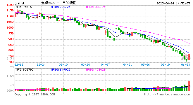 快讯：焦煤主力合约日内大涨7%  第2张