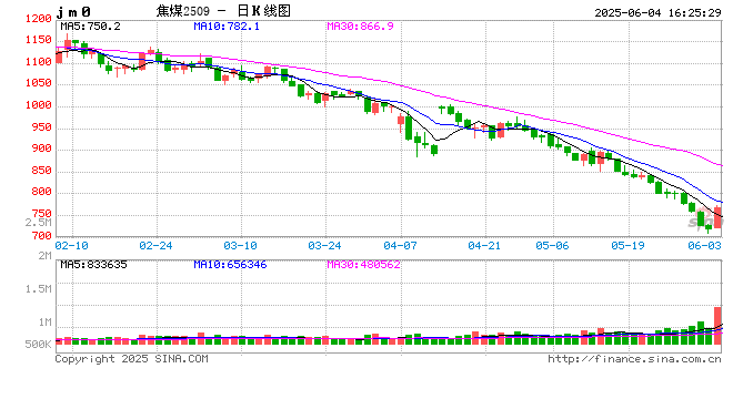 收评|国内期货主力合约涨多跌少,焦煤涨超7% 第2张 收评|国内期货主力合约涨多跌少,焦煤涨超7% 第2张