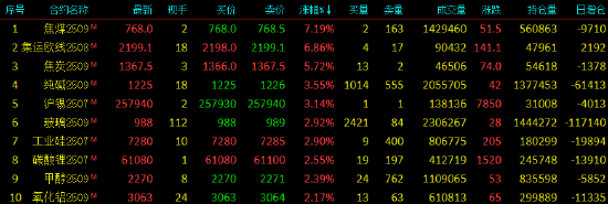 收评|国内期货主力合约涨多跌少,焦煤涨超7% 第3张 收评|国内期货主力合约涨多跌少,焦煤涨超7% 第3张