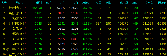 收评|国内期货主力合约涨多跌少,焦煤涨超7% 第4张 收评|国内期货主力合约涨多跌少,焦煤涨超7% 第4张