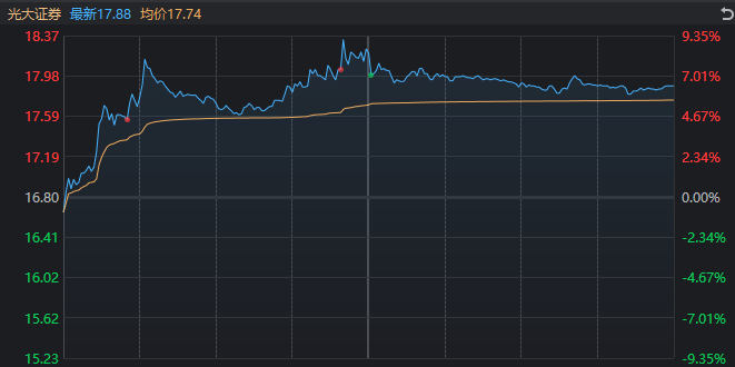 近4000家上涨!光大证券罕见异动,发生了什么? 第2张 近4000家上涨!光大证券罕见异动,发生了什么? 第2张