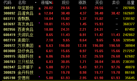 多股涨停!消费赛道,全线爆发! 第1张 多股涨停!消费赛道,全线爆发! 第1张