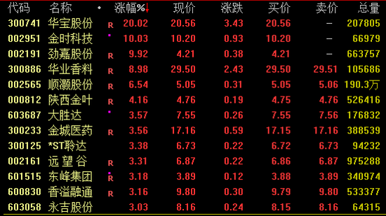 多股涨停!消费赛道,全线爆发! 第2张 多股涨停!消费赛道,全线爆发! 第2张