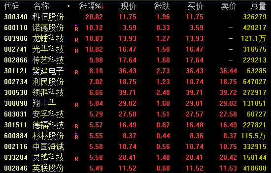 多股涨停!消费赛道,全线爆发! 第3张 多股涨停!消费赛道,全线爆发! 第3张