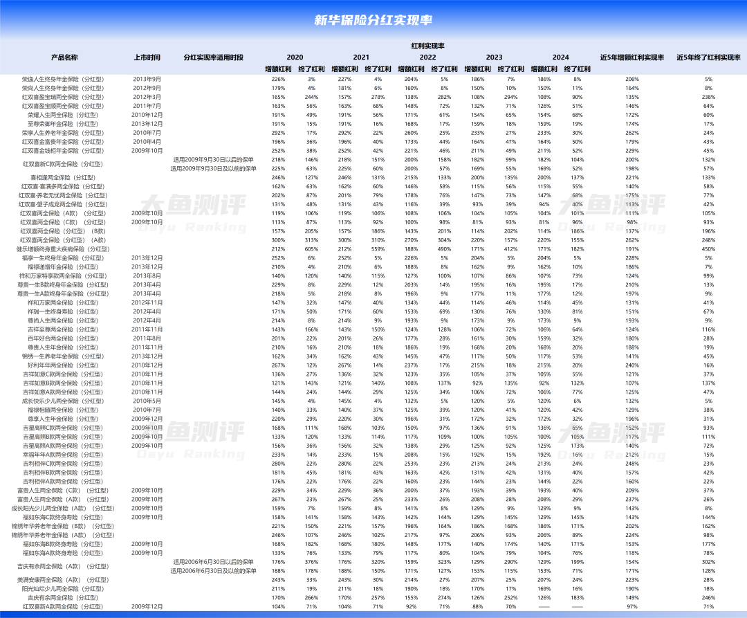 分红实现率翻4倍,新华人寿分红险今年逆袭了 第4张 分红实现率翻4倍,新华人寿分红险今年逆袭了 第4张