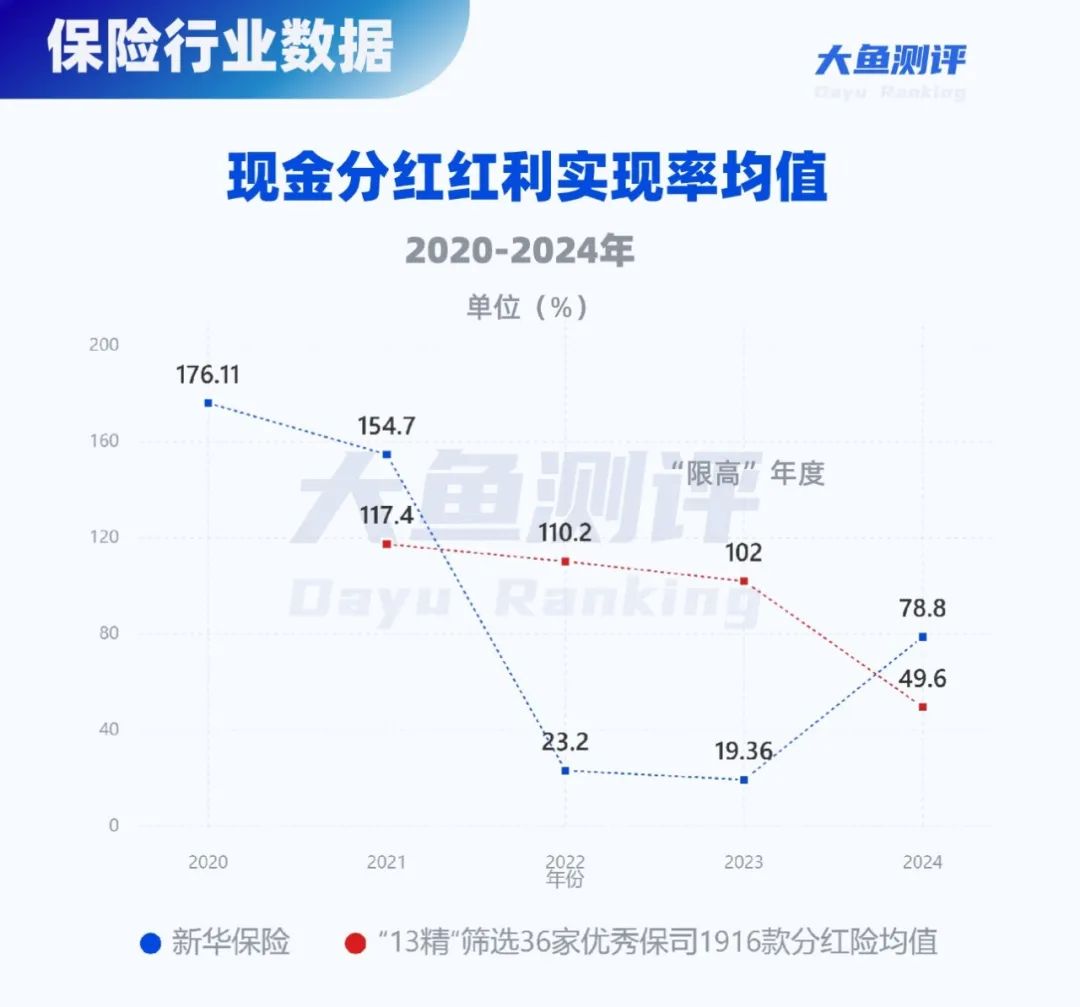 分红实现率翻4倍,新华人寿分红险今年逆袭了 第5张 分红实现率翻4倍,新华人寿分红险今年逆袭了 第5张