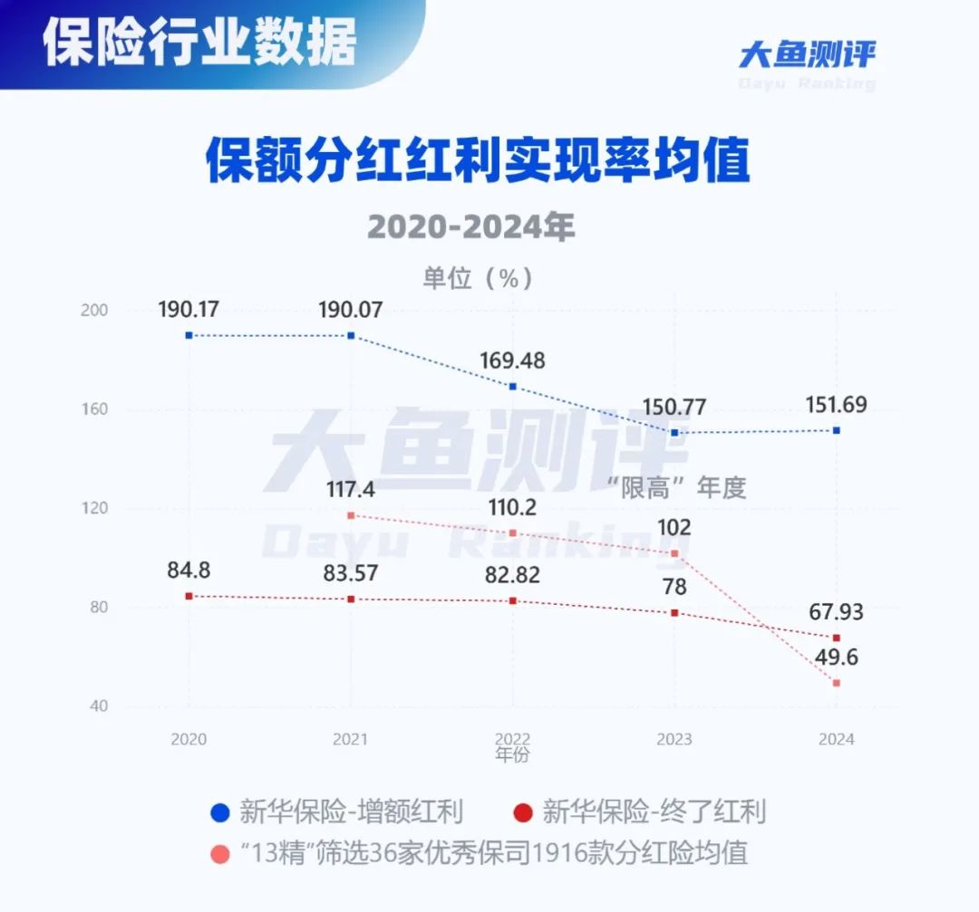 分红实现率翻4倍,新华人寿分红险今年逆袭了 第6张 分红实现率翻4倍,新华人寿分红险今年逆袭了 第6张